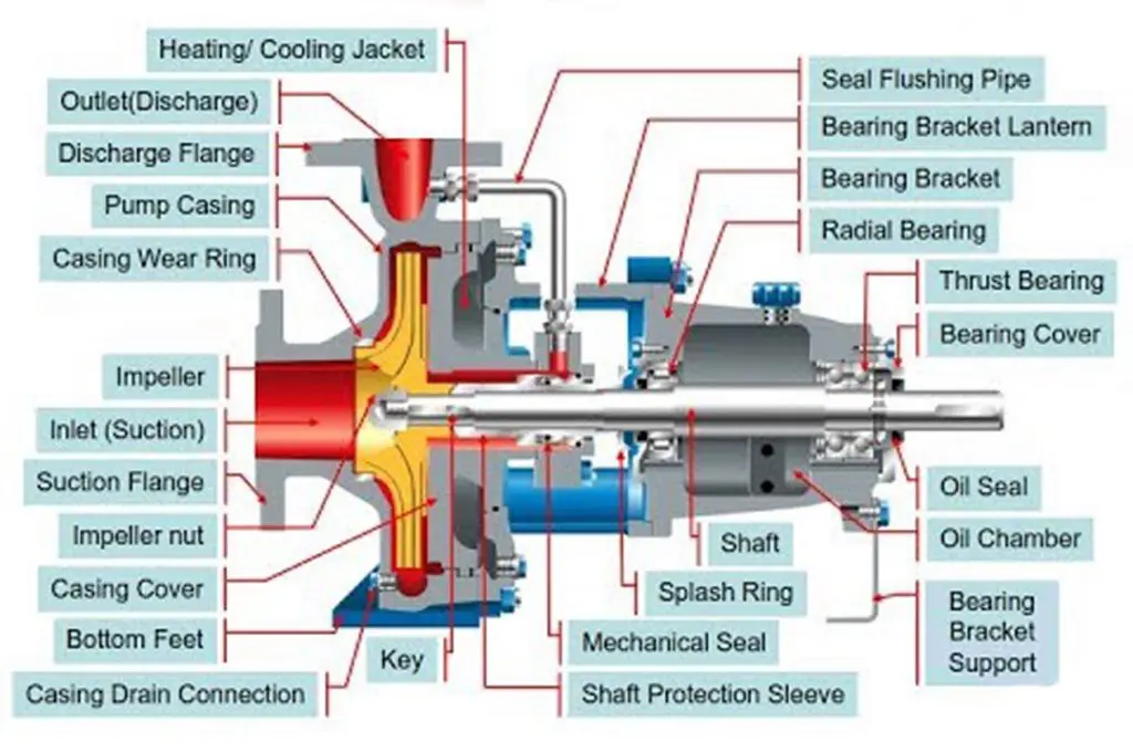 Parts of a Pump